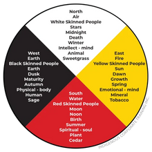 Lanière amérindienne faite à la main avec porte-carte d'identité ~ roue médicinale/quatre directions