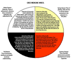 Native American Ankle Bracelet ~ 4 Tribes of Man ~ Cree Medicine Wheel Anklet